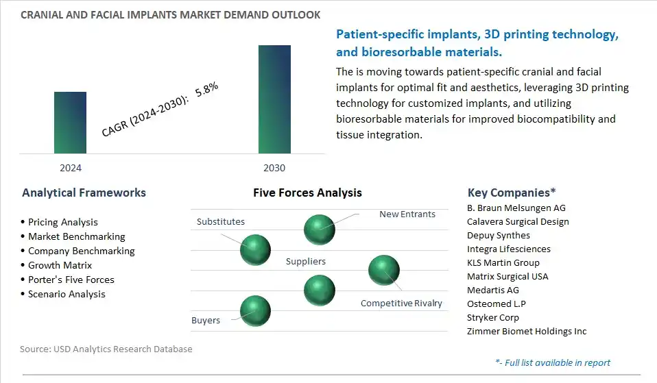 Cranial and Facial Implants Industry- Market Size, Share, Trends, Growth Outlook